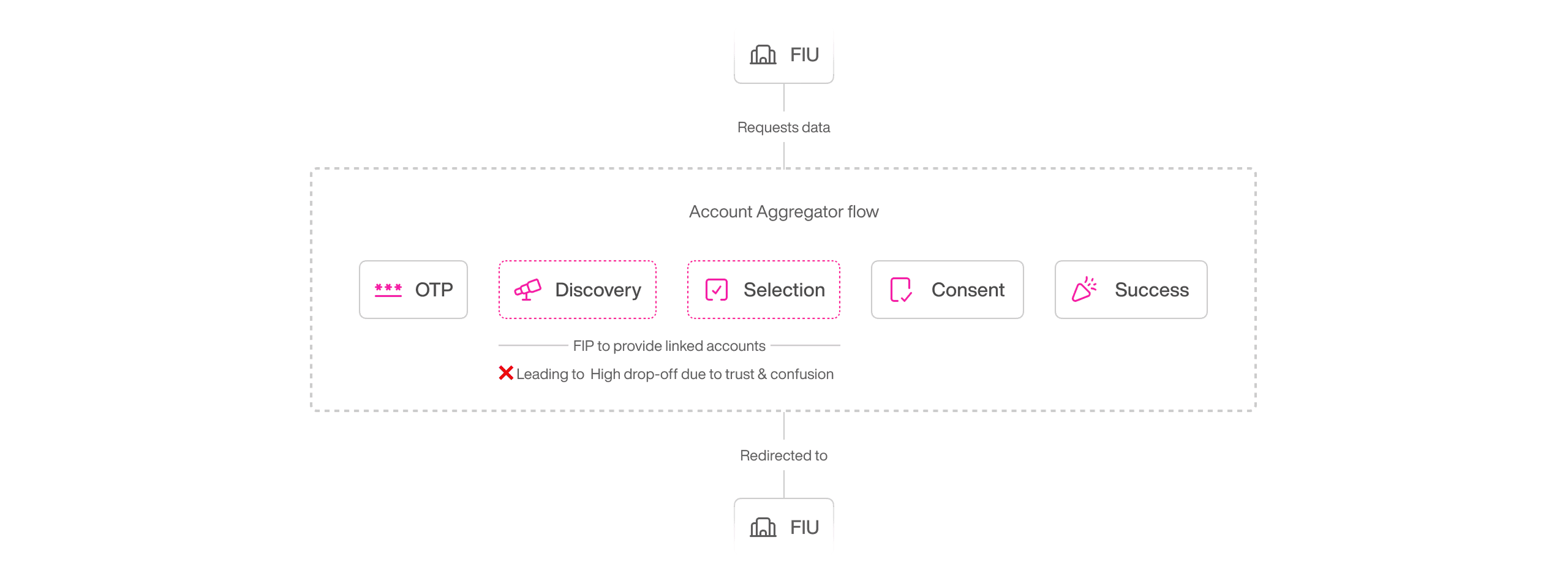 Diagram: FIU requests data through Account Aggregator steps (OTP, Discovery, Selection, Consent, Success), with FIP linked-accounts note and drop-off callout, then redirect back to FIU